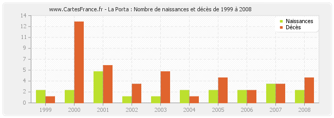 La Porta : Nombre de naissances et décès de 1999 à 2008